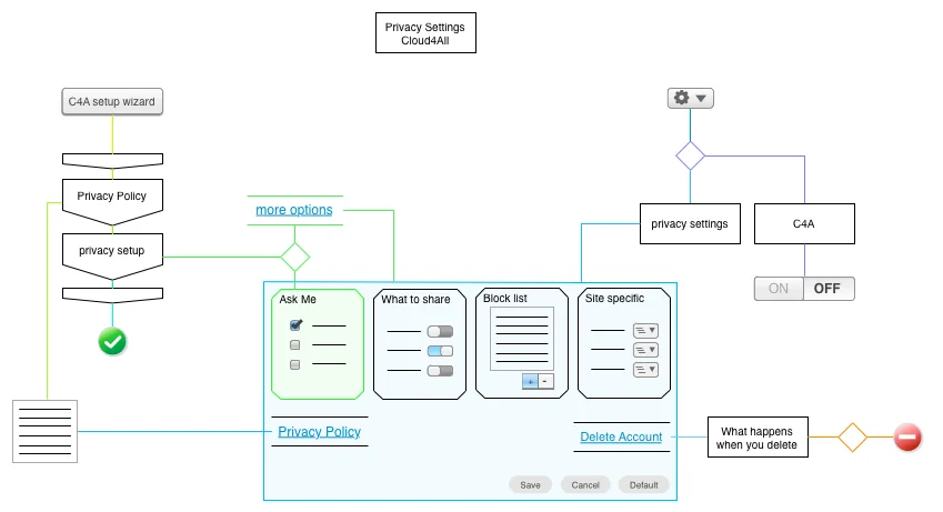 GPII-privacy settings-mindmap-4.jpg