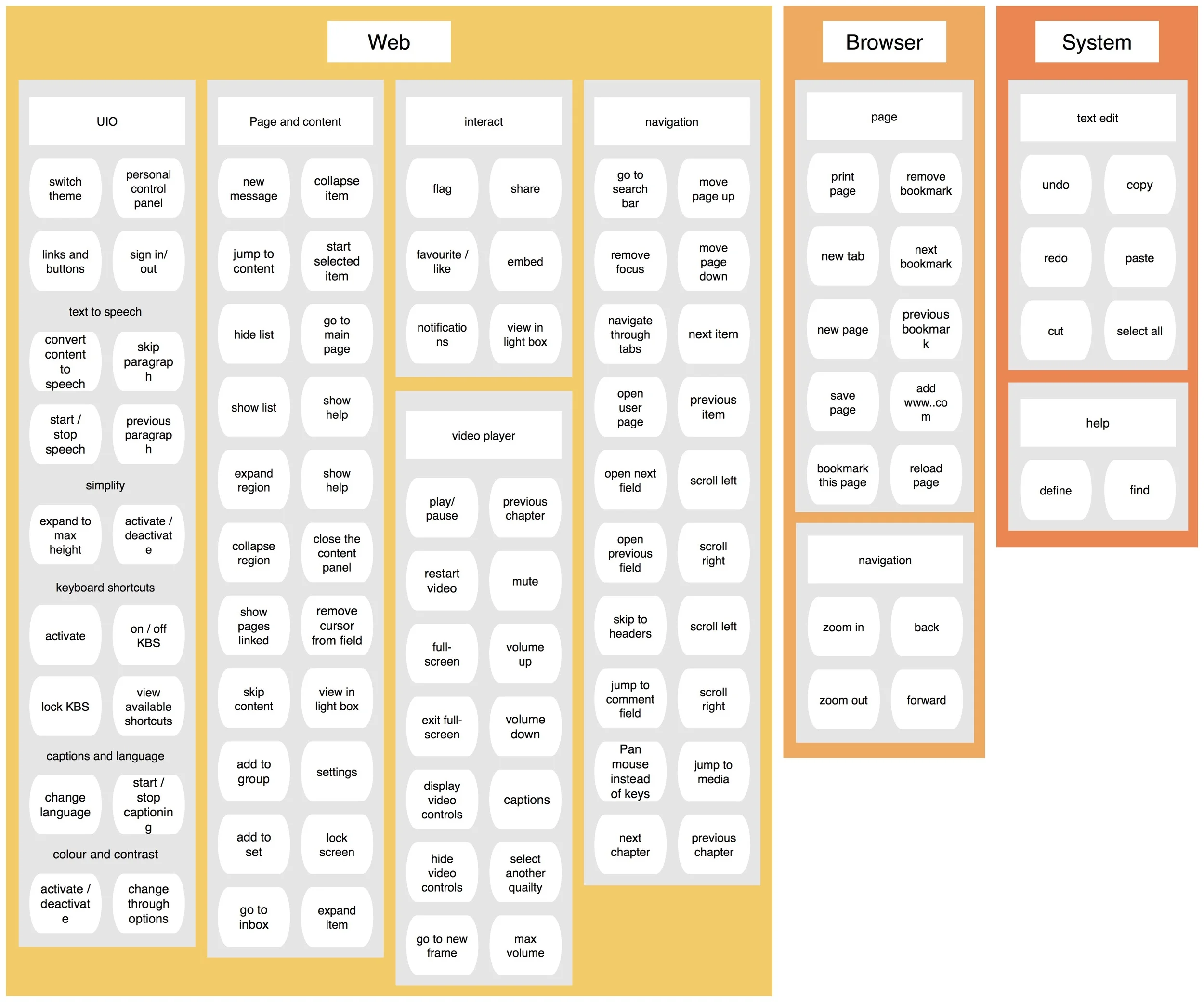  Mapping out the options in layers&nbsp; 