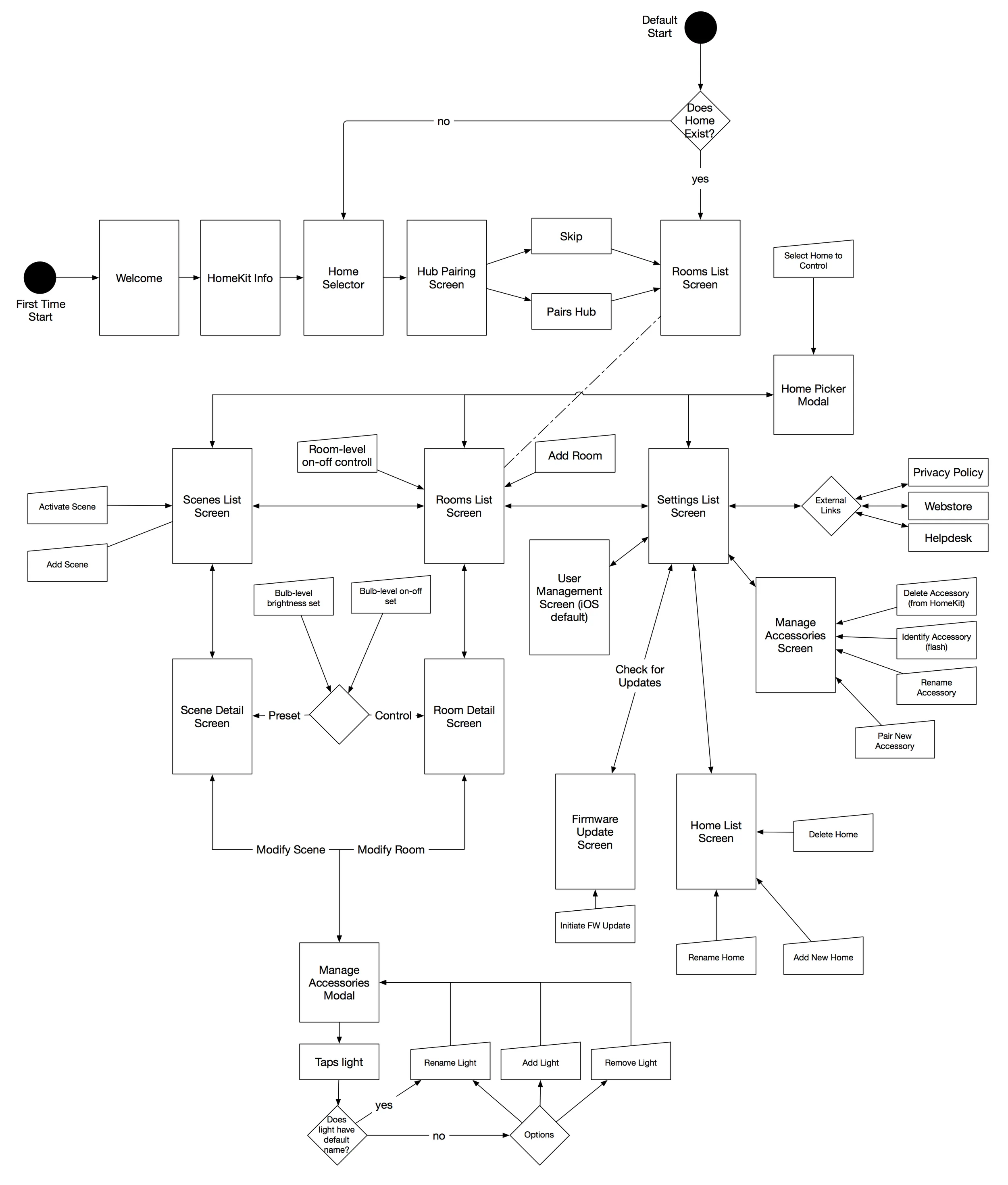 iOS Flowchart