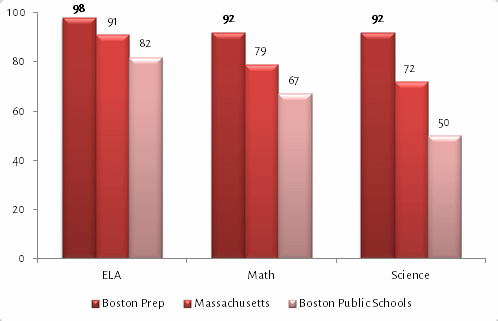 Values indicate the percent of students scoring in the Advanced or Proficient categories. Note: Middle school students did not participate in the 2015 MCAS exams but instead piloted the PARCC exams, for which scores are not yet available.