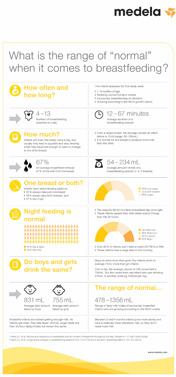 What is 'normal' when it comes to breastfeeding?