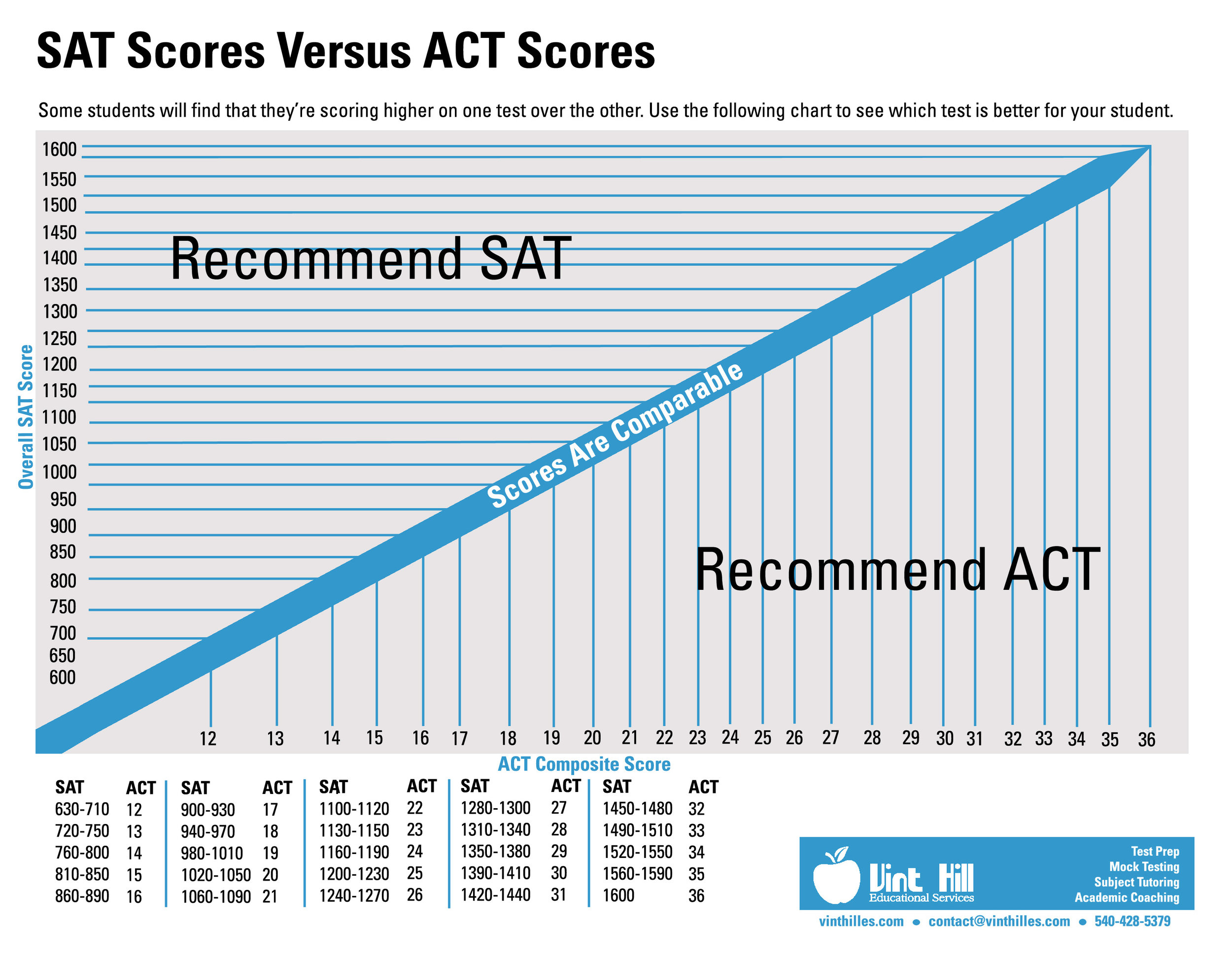 comparing-sat-scores-to-act-scores-vint-hill-educational-services-llc