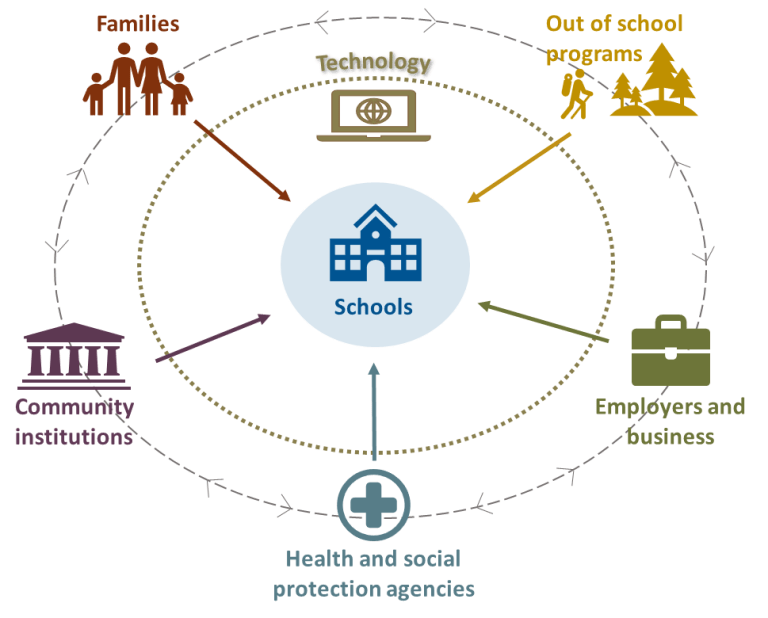 The Six Pillars of Community Schools — Vint Hill Educational Services LLC