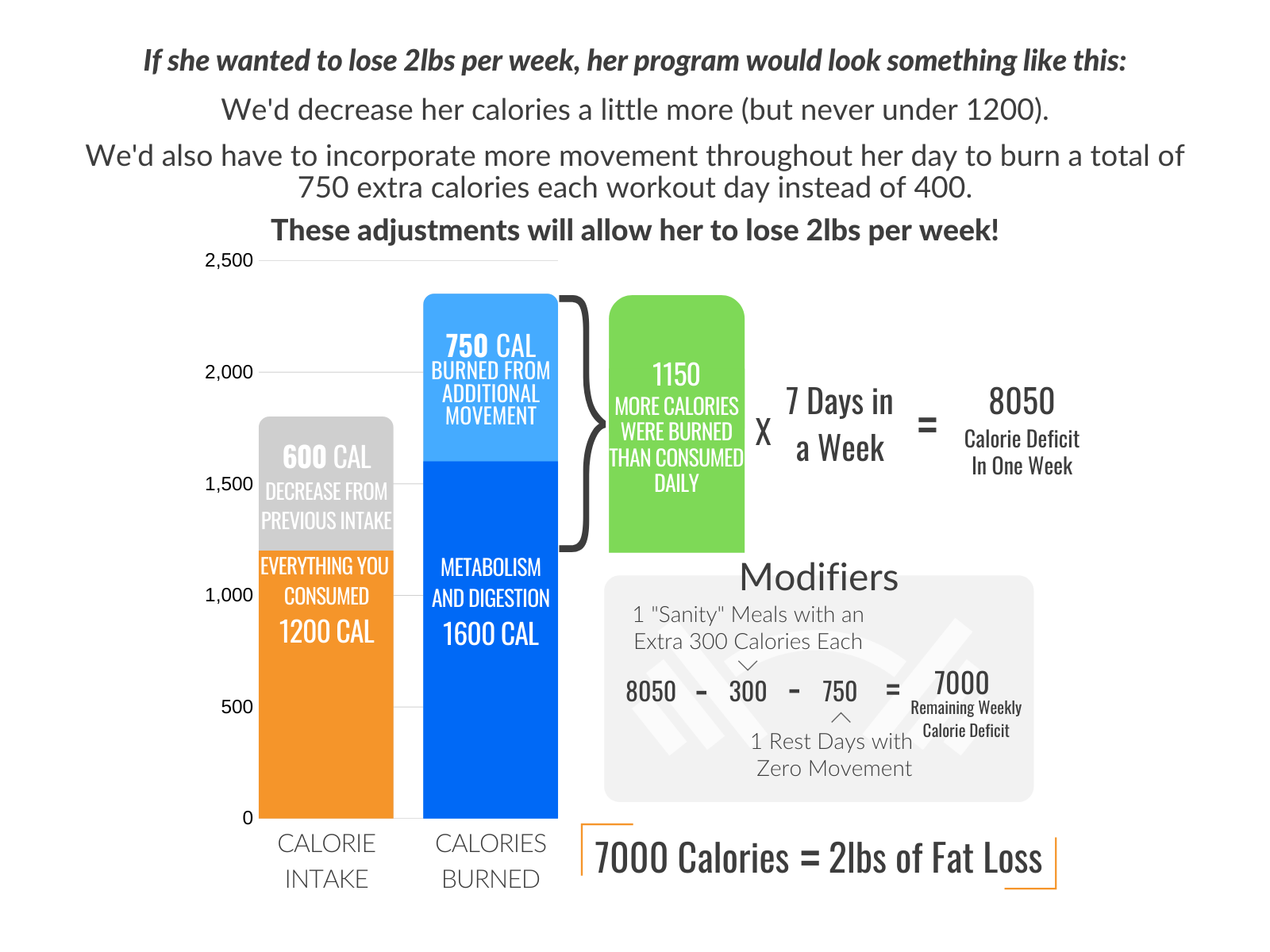 Calories to lose 2 pounds per week