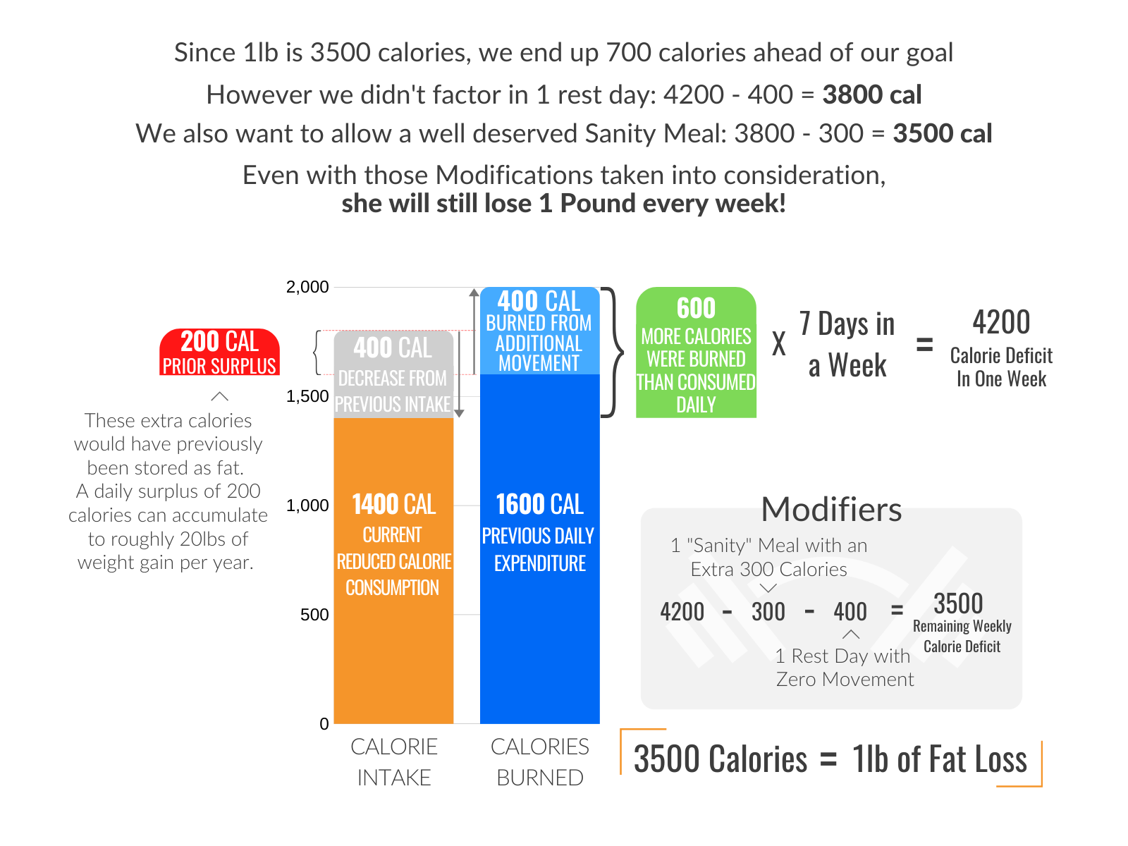 Calories to lose 1 pound per week
