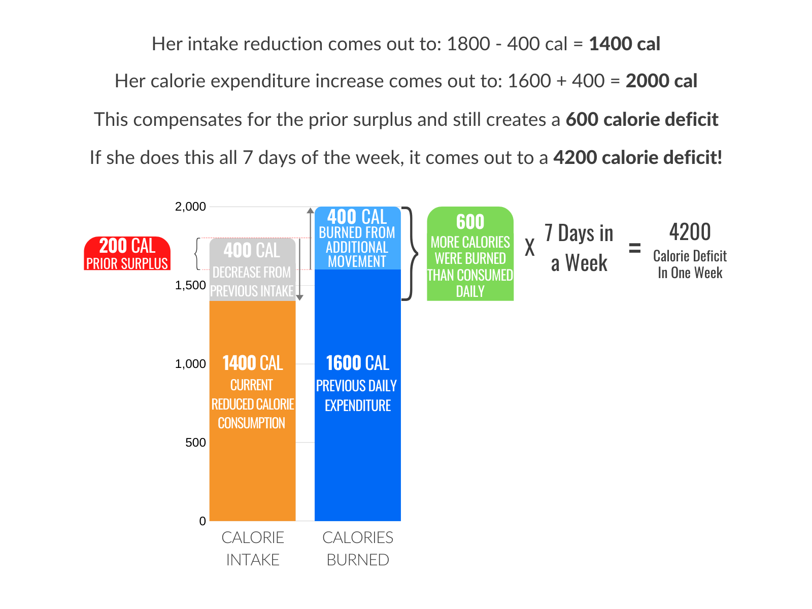 Calculating weekly deficit
