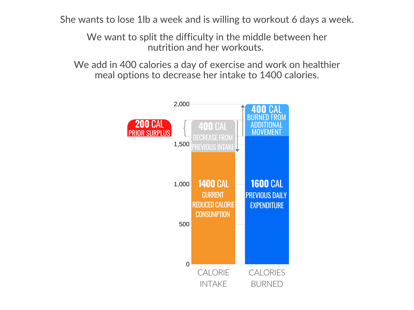 Calorie Modifications