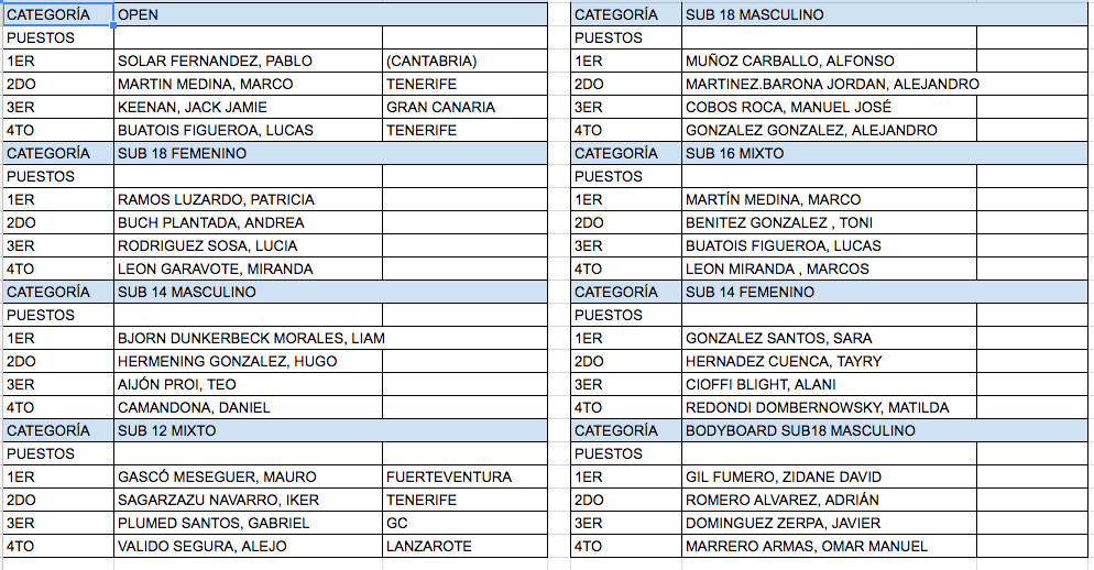 RESULTADOS DEL CAMPEONATO CANARIO INSULAR PROMESAS DEL SURF 2017 PLAYA BLANCA