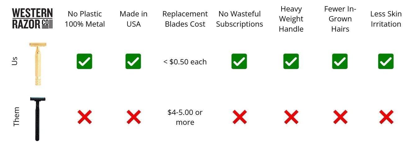comparison chart showing benefits of safety razors over cartridge