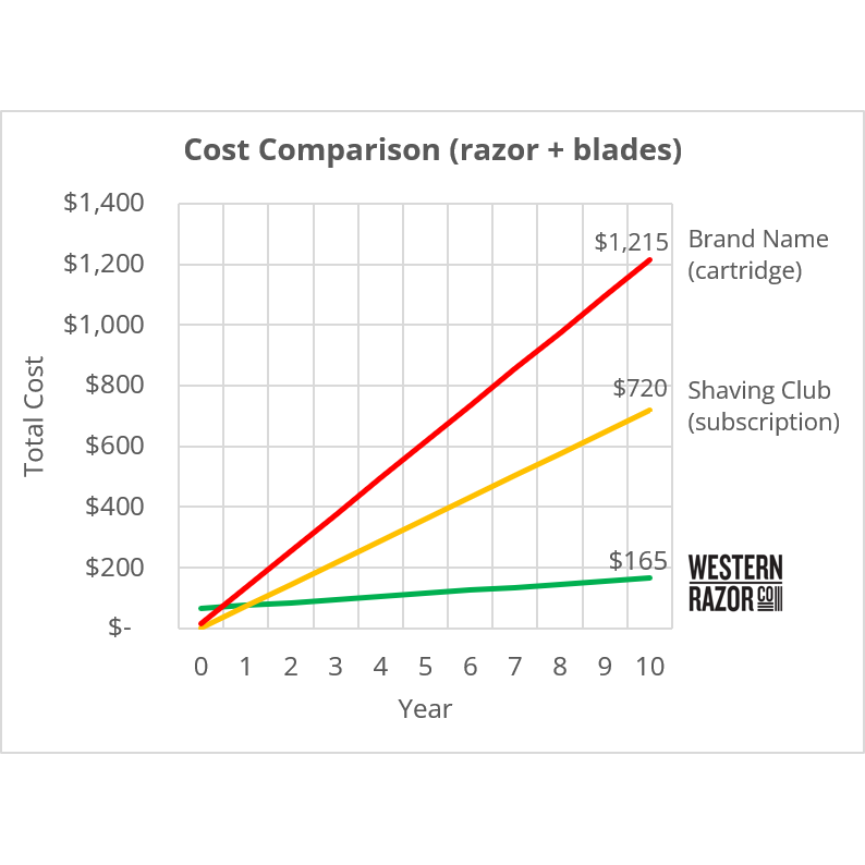 Value Pack: Safety Razor + 50 More Blades — Western Razor Co