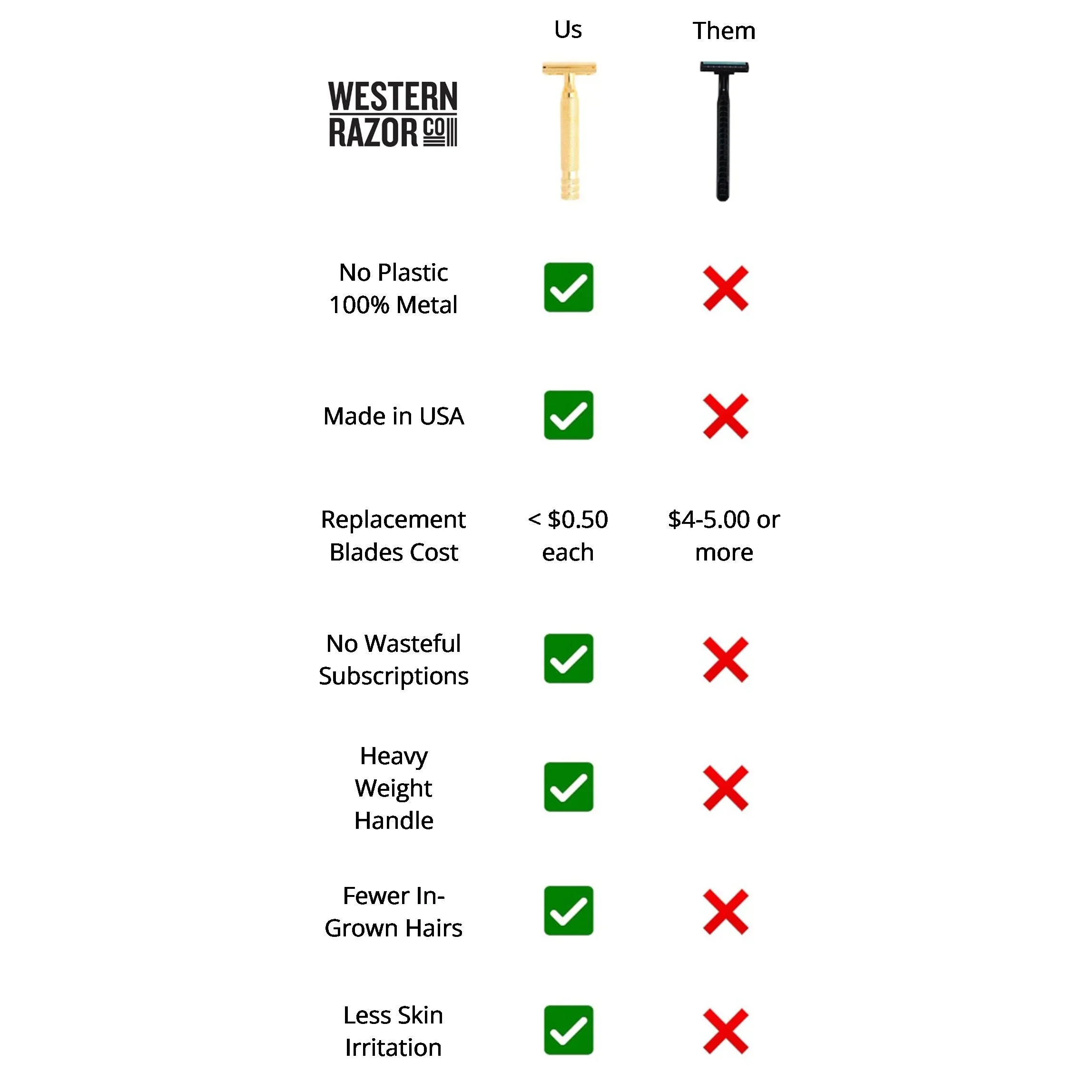 Comparison chart of features between Western Razor Co and the competition, featuring a gold safety razor, with indicators showing WR benefits including no plastic, made in USA, fewer in-grown hairs, and less skin irritation.