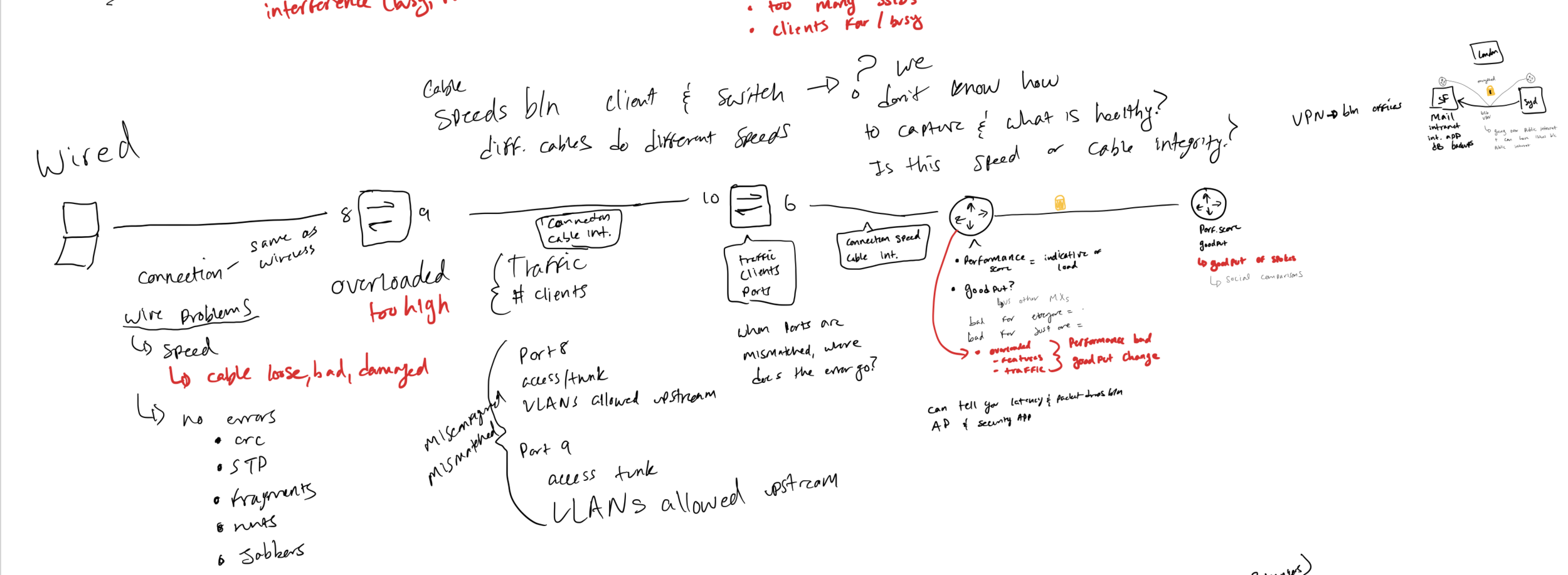 Drawing out topography of clients and device ‘check-points’ to the internet
