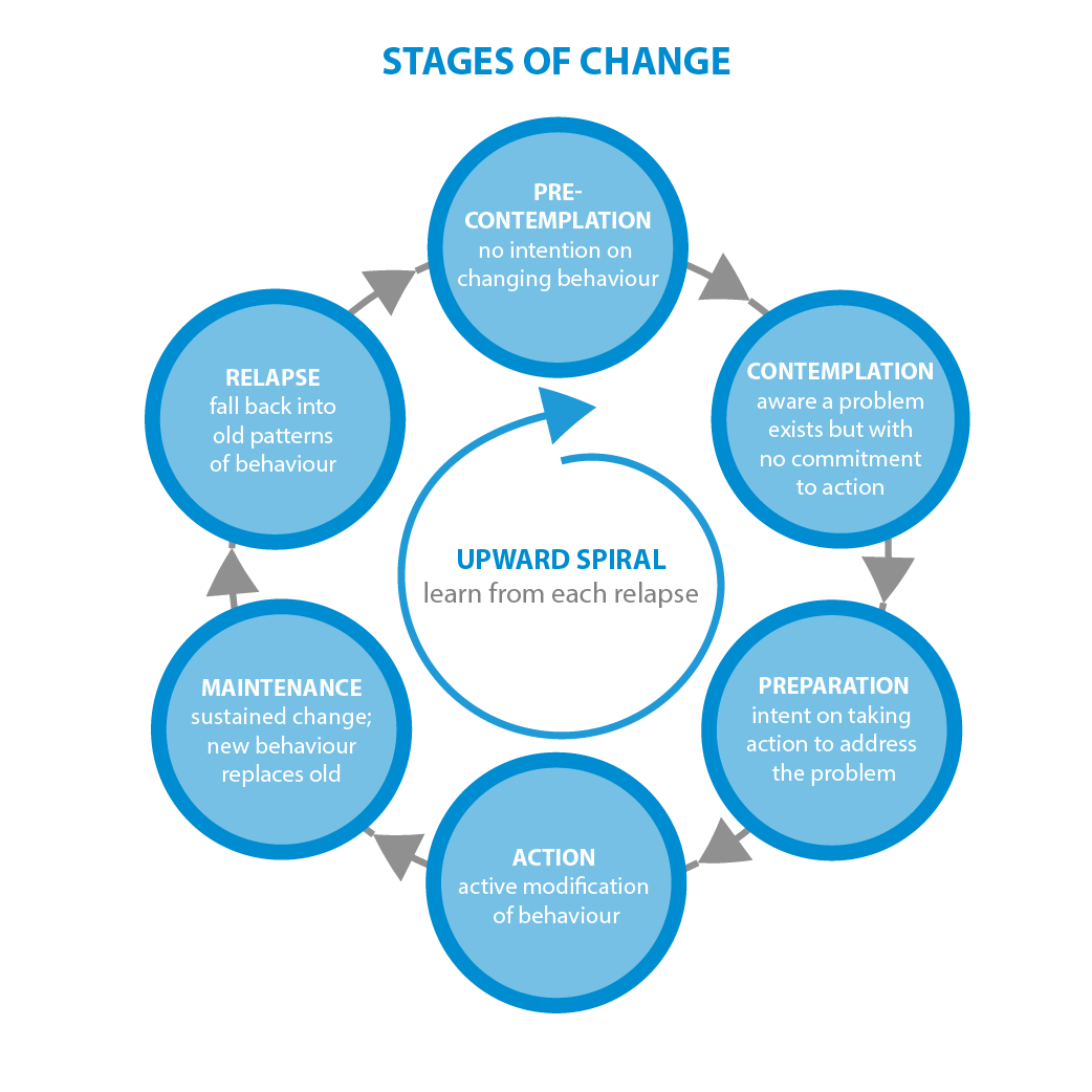 The Stages of Change - Normally applied to addiction, we're applying it to writing.