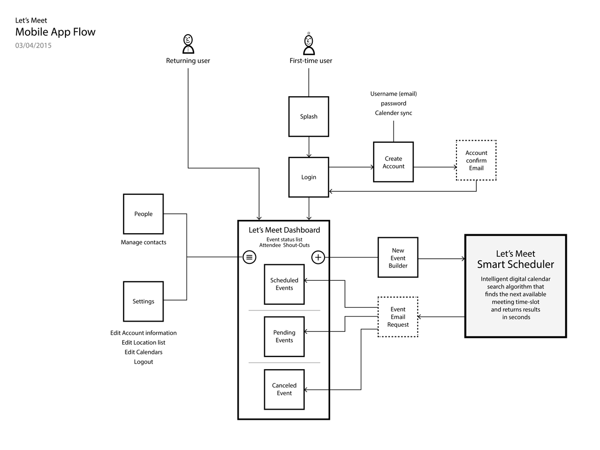 LetsMeet_flow_v3.png