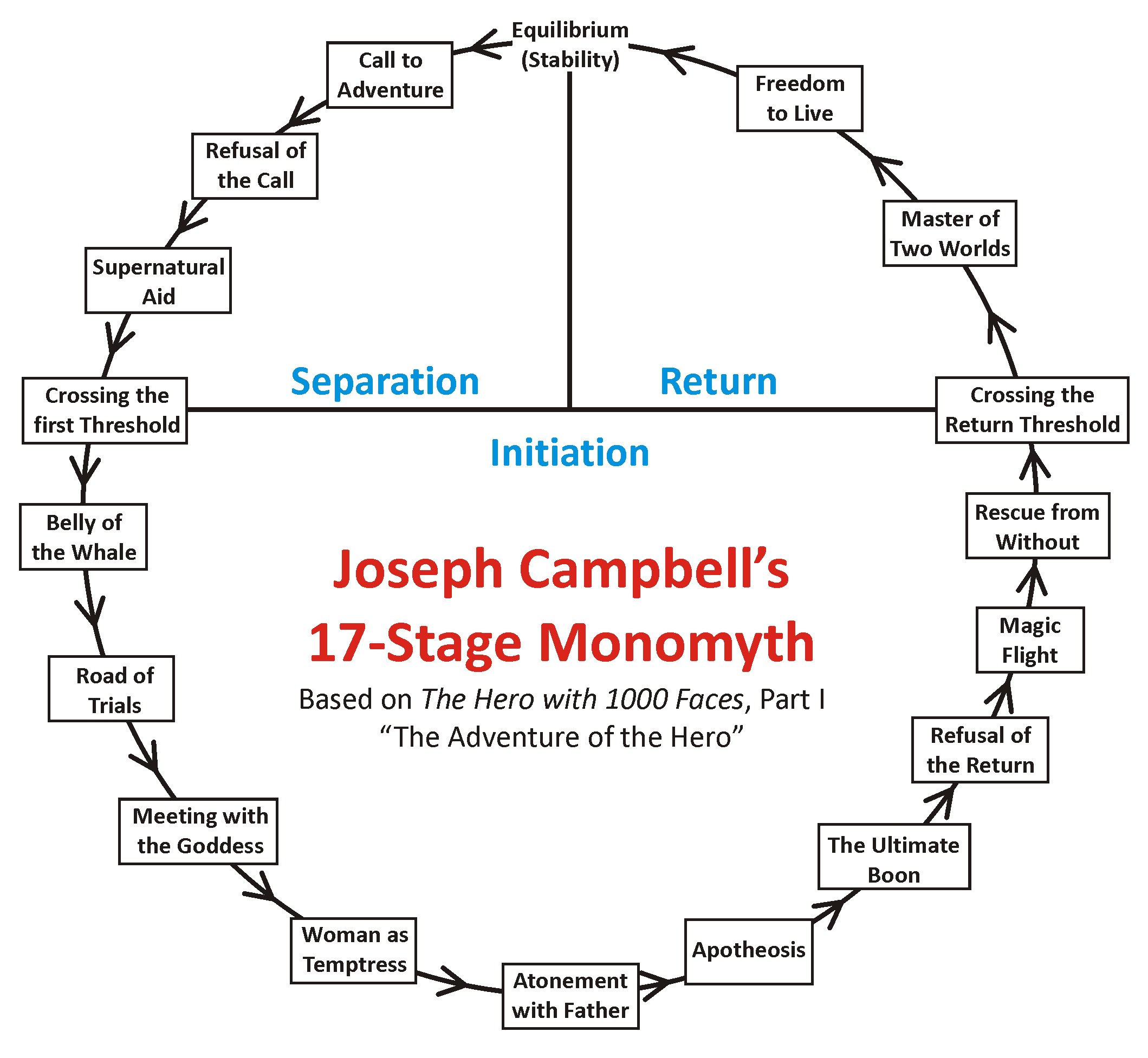 1. Joseph Campbell's "The Hero's Journey"
