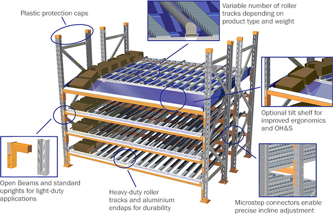Typical Colby Carton live Storage assembly
