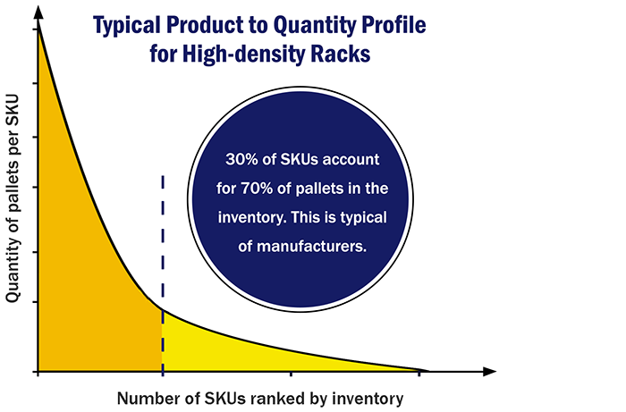 Typical product to quantity profile for high-density racks