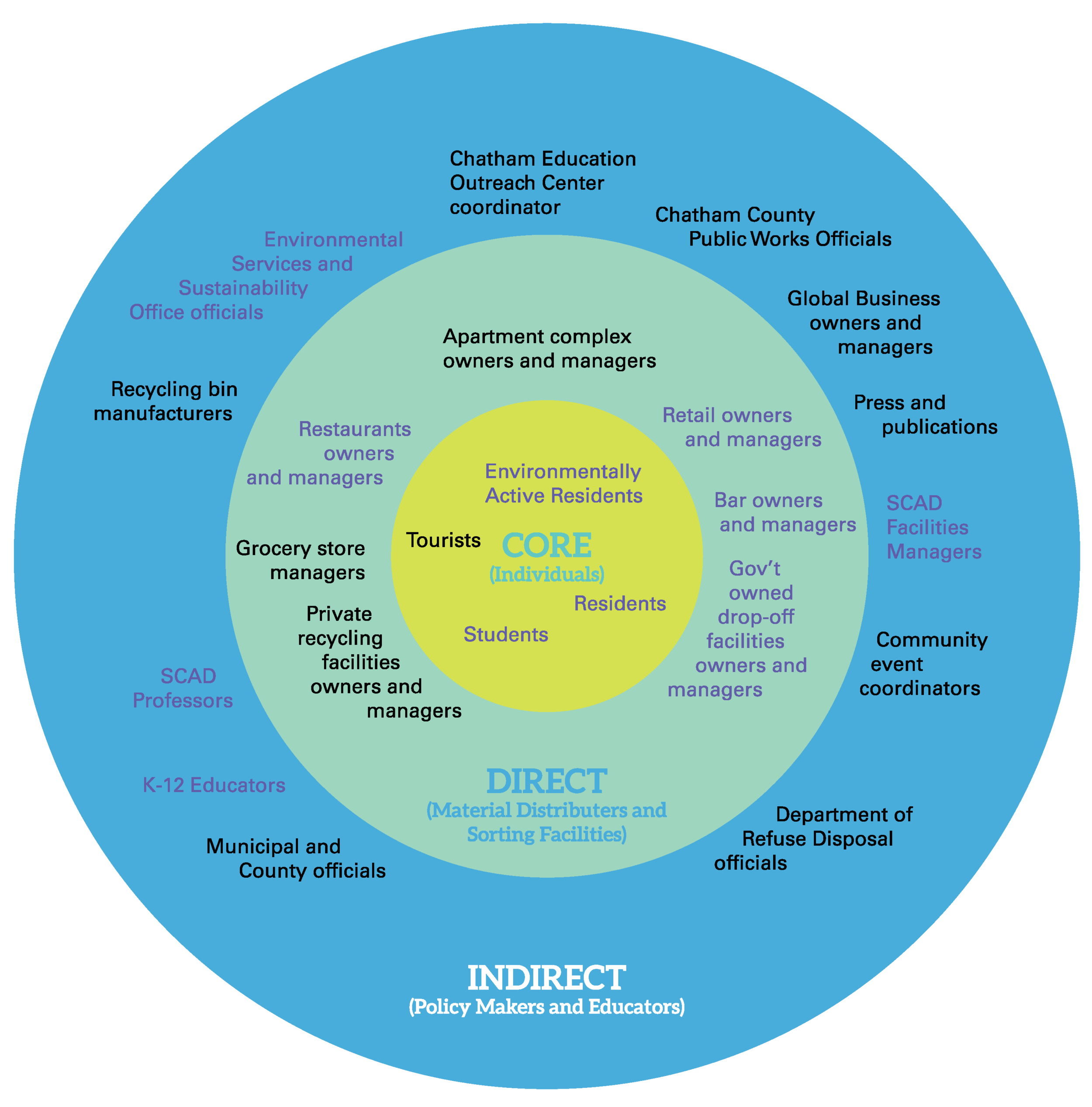 711 Recycling_Stakeholders Map_EDIT-03.png