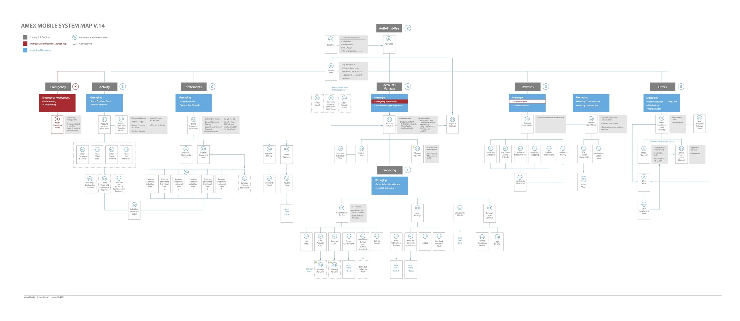High level app architecture