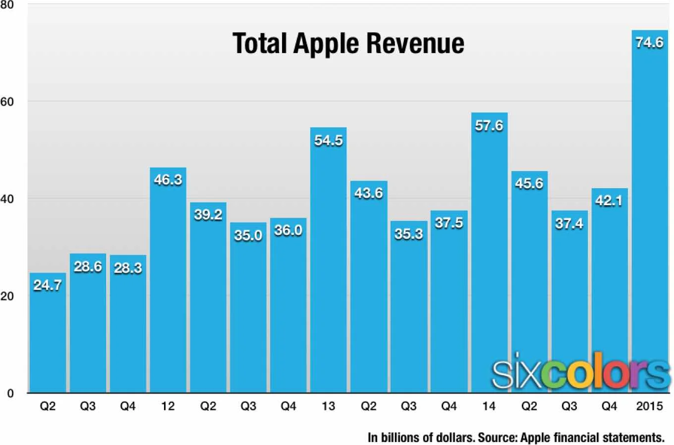 $75 Billion!