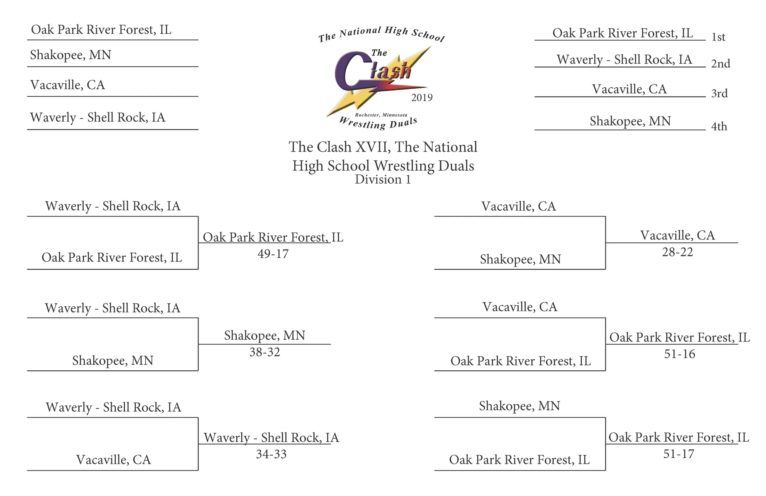 Clash XVII Division 1 Results