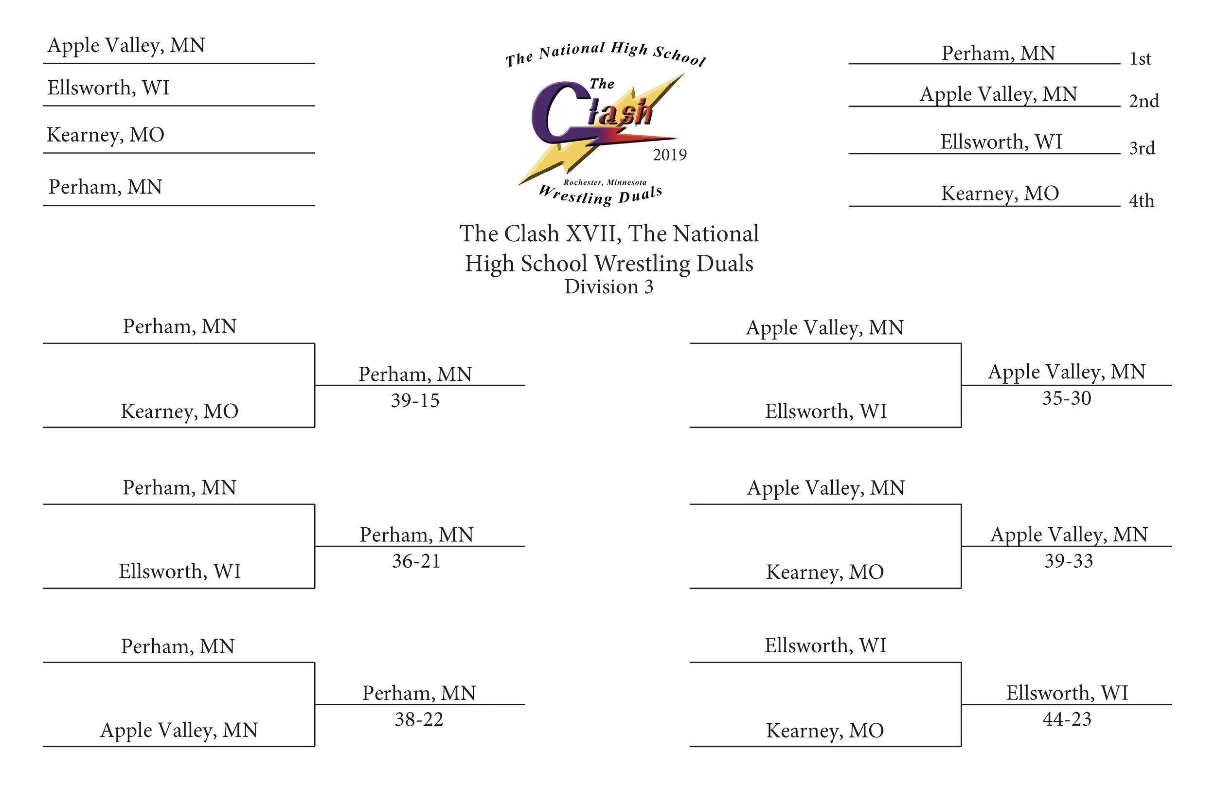 Clash XVII Division 3 Results