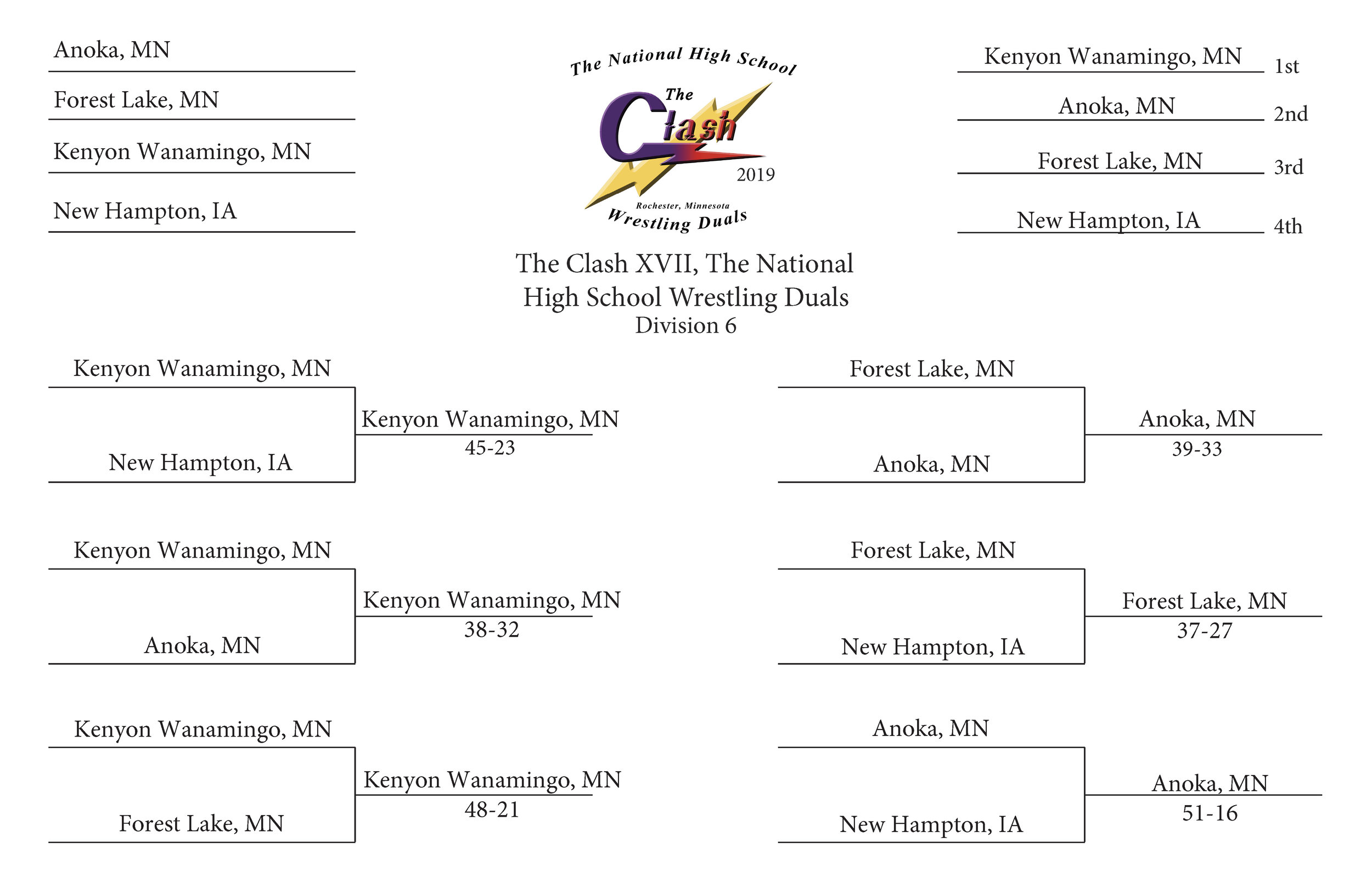 Clash XVII Division 6 Results