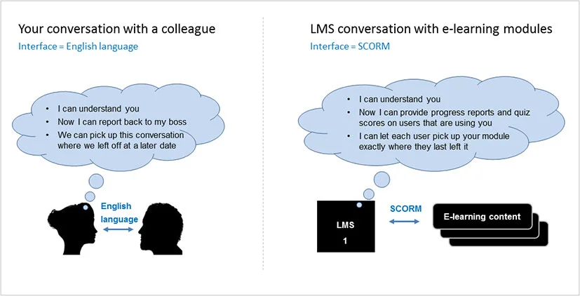 SCORM is a common interface that allows e-learning content to interact with a learning platform