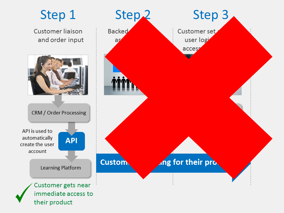In2itive LMS - API's explained