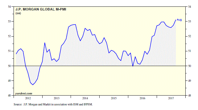 Global manufacturing at its highest level since May 2011