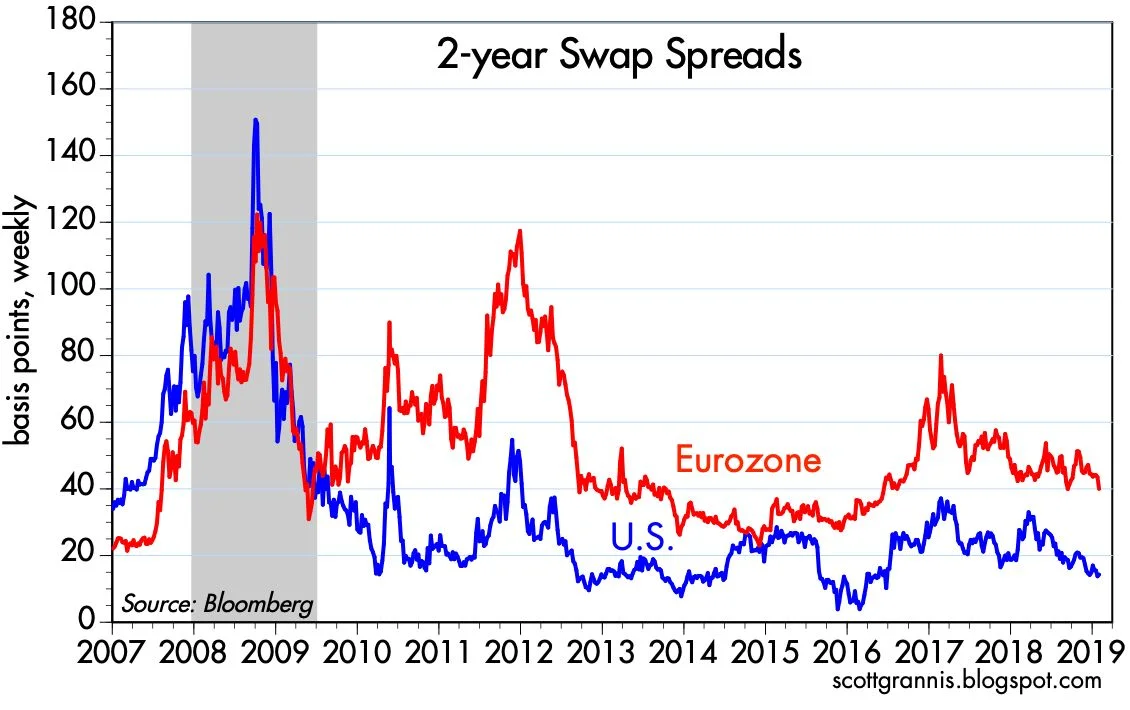 2-year Swap Spreads are low, which signals healthy credit markets (not distressed).