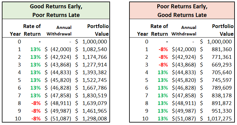 distribution mode sequence of returns chart.png