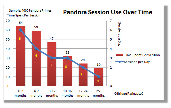 Pandora Charts