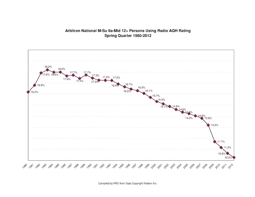 Persons using radio 1980-2012. Click on image to enlarge.