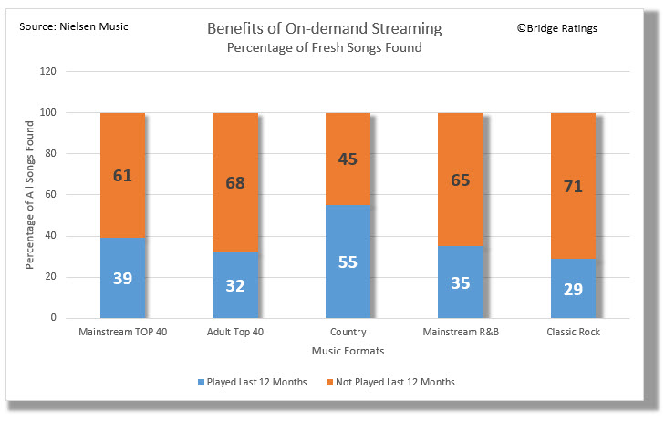 Undiscovered songs listeners are consuming at high levels but which radio has ignored is another benefit of on-demand streaming research.