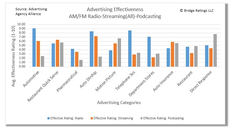 How to read: For the automotive category, Traditional radio garnered the highest effectiveness rating by the Ad Agency Alliance with an average rating of 9.1. Quick-serve restaurant advertising received the highest rating by the Alliance with 6.4 average rating.
