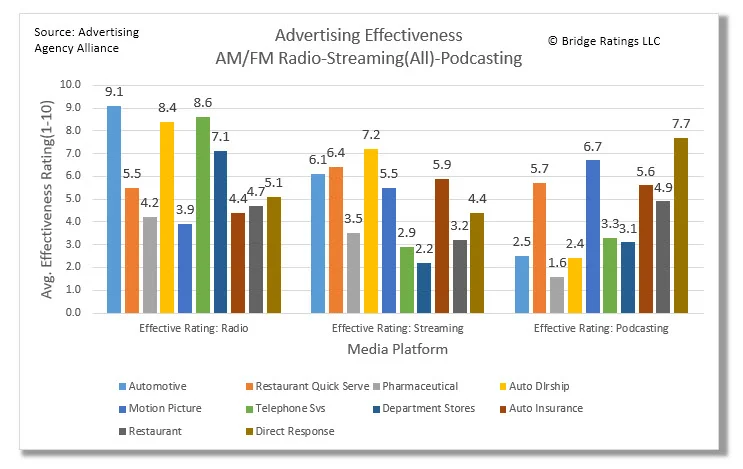 Advertising effectiveness rating by platform. This chart displays the advertising effectiveness ratings as determined by our Advertising Agency Alliance.