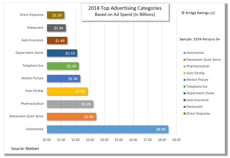 Categories of advertisers ranked by dollar spend. For example: Direct Response Advertisers spent $1.2B in advertising spend in 2014. Pharmaceutical companies spent $3.20B.