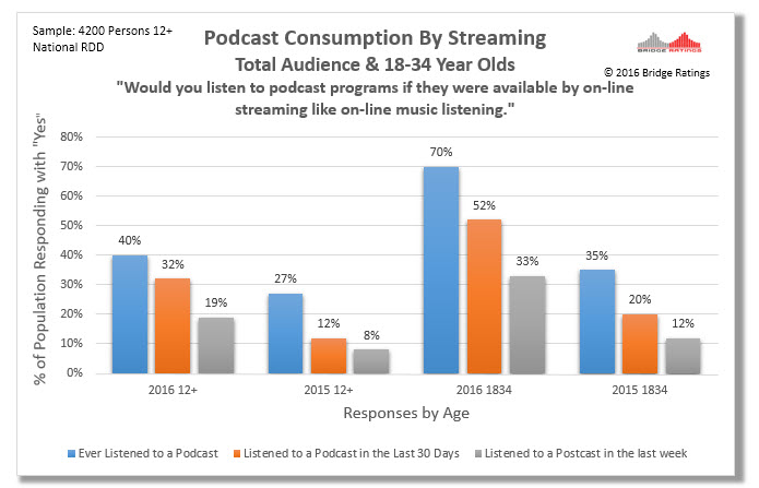 Podcast Consumption By Streaming