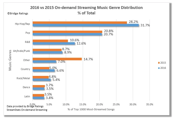 On-demand streaming music genre distribution 2016 vs 2015. Based on Top 1000 streams. Click on image to enlarge.