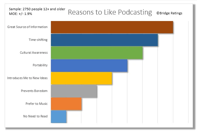 We also updated the data related to why podcast consumers like to listen to podcasts.