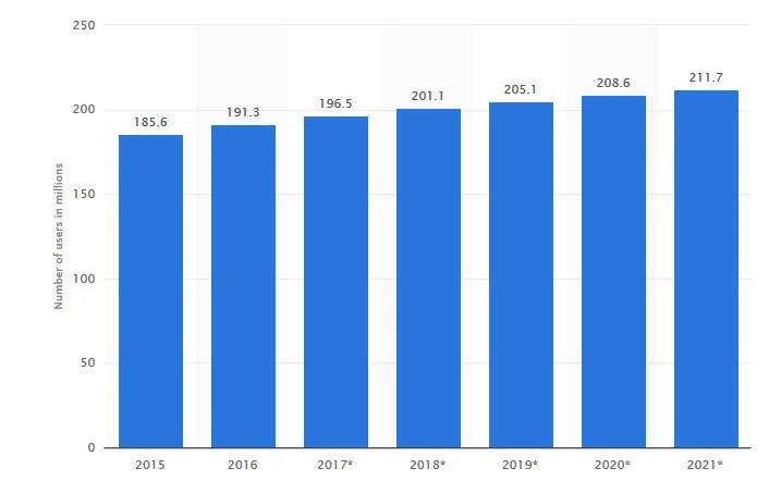 This chart shows the number of Facebook users in the United States from 2015 to 2021. In 2018, the number of Facebook users in the United States is expected to reach 201.1 million, up from 191.3 million in 2016. As of the first quarter of 2015, the social network was accessed by close to 1.65 billion users on a monthly basis .