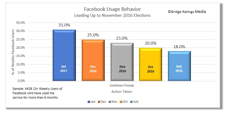 The number of Facebook users who unfollowed or unfriended people has grown from 18% in July 2015 to 31% in late January 2017. Click on image to enlarge.