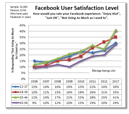How to read: Our sample of Facebook users were asked to rate their Facebook experience. This graph charts the "Not Using As Much As I used to" response over time. Negative political posts during 2016 contributed primarily to these findings. Click on image to enlarge.