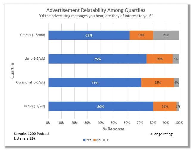How to read: 80% of the heaviest consumers of podcast said, "yes", the advertisements they heard during the podcast were highly or somewhat highly relatable to them.