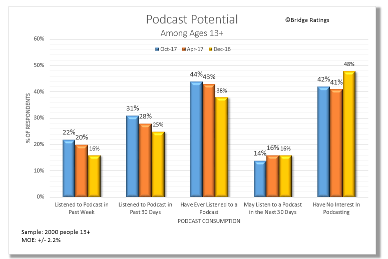 Podcast Consumption Potential 11.17.png