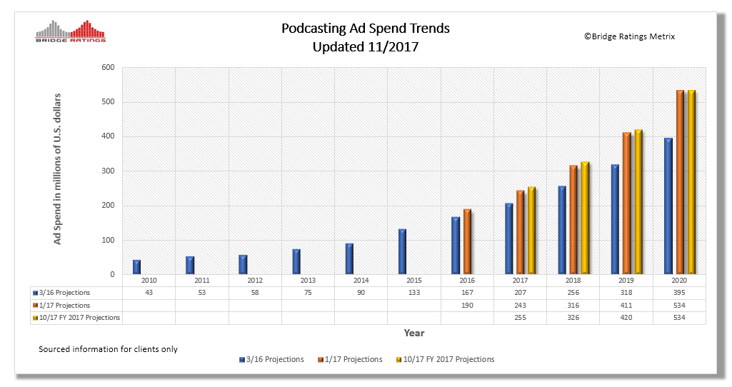 Podcasting Ad Spend Trends Updated 11.17.png