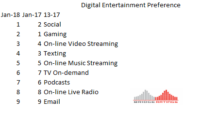 How to read: Digital entertainment platform preferences January 2018 v January 2017. For teens , Gaming was the #1 most-utilized platform in 2017. in 2018 it is second.