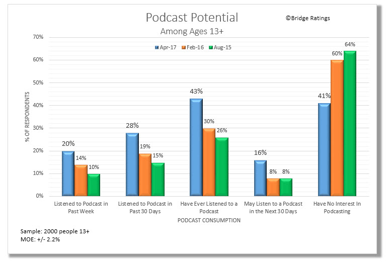 Podcast Listening - No interest 04.17.jpg