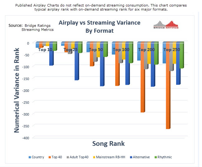 Bridge Ratings Format Rank Variances Airplay vs Streaming with comment.jpg